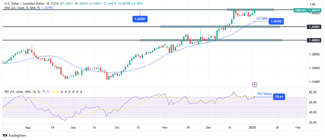 USD/CAD weekly forecast 