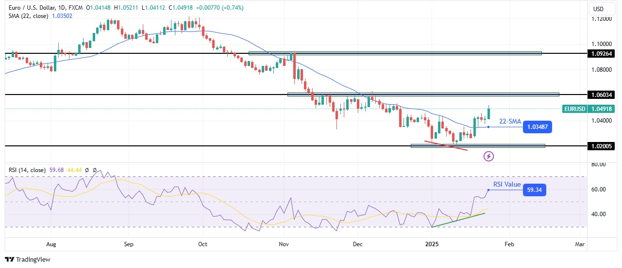 EUR/USD weekly technical forecast