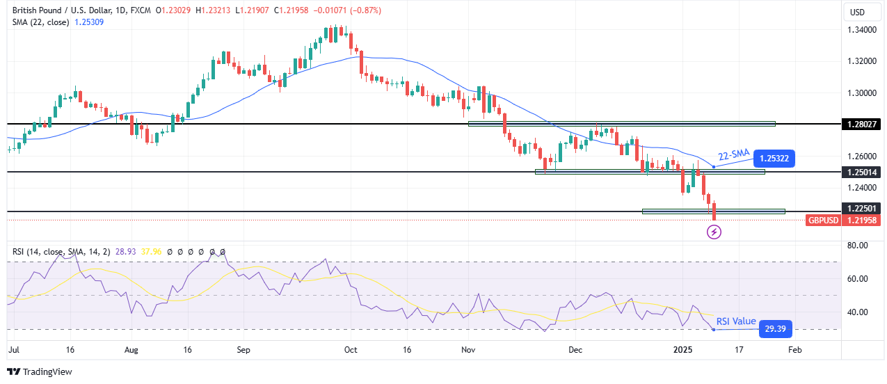 GBP/USD weekly technical forecast