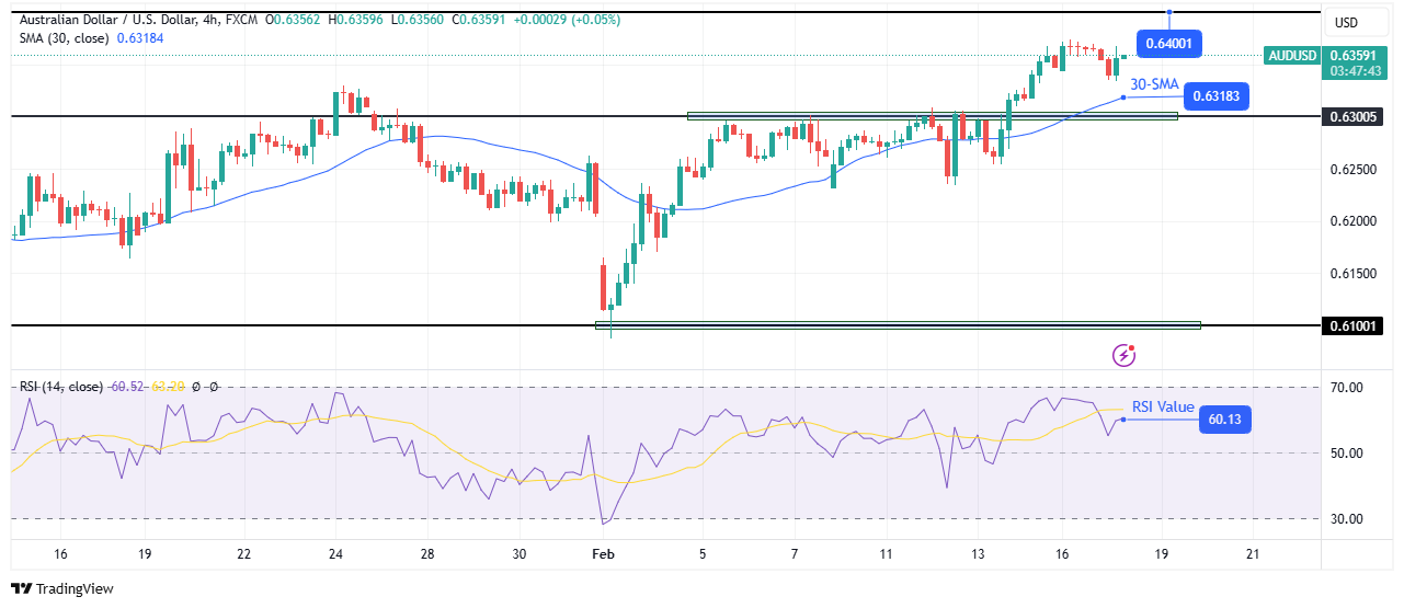 AUD/USD technical outlook