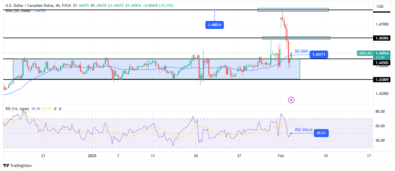 USD/CAD technical outlook