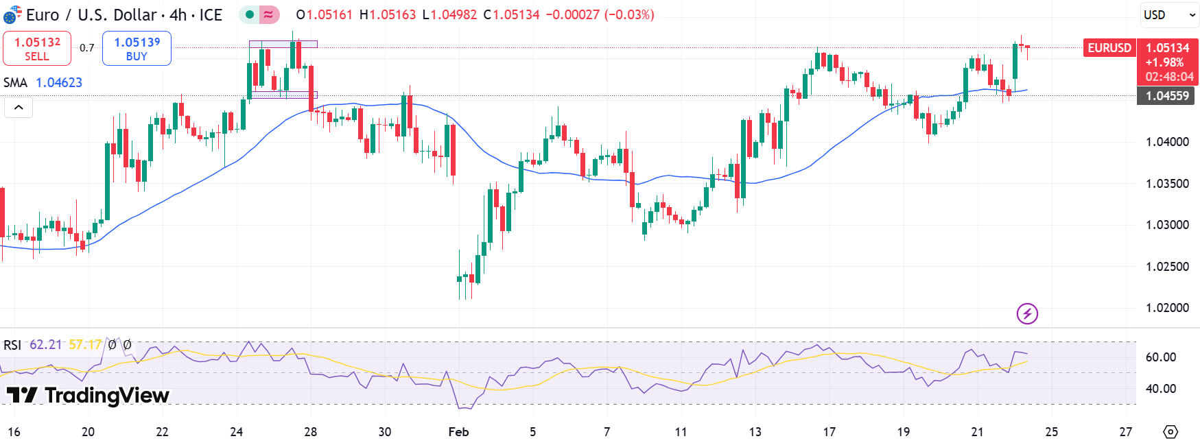 EUR/USD Technical Forecast