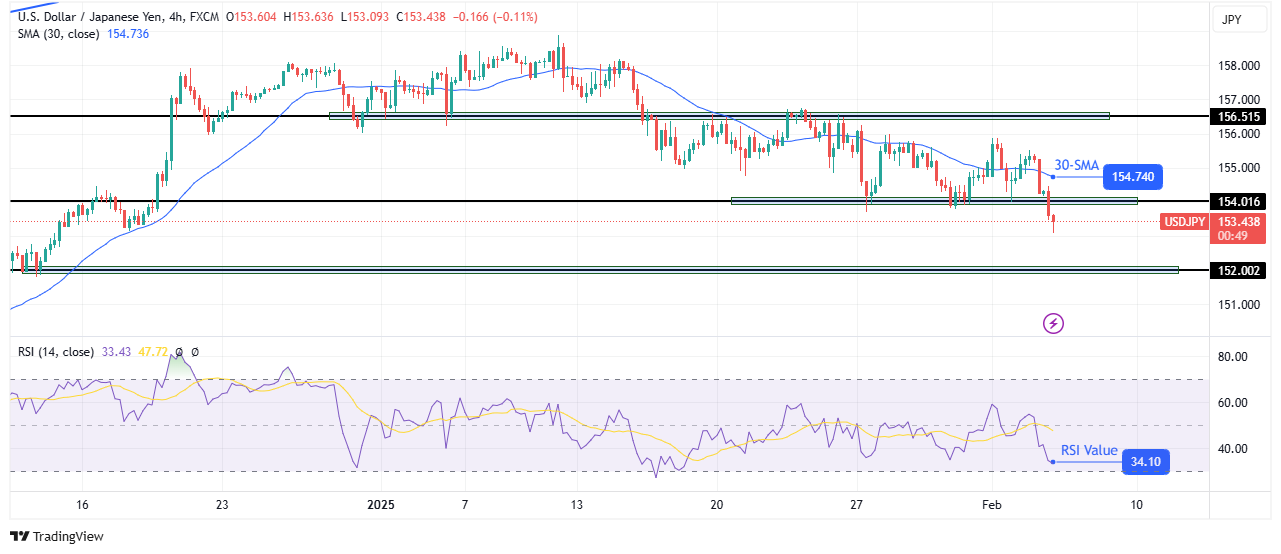 USD/JPY technical price analysis