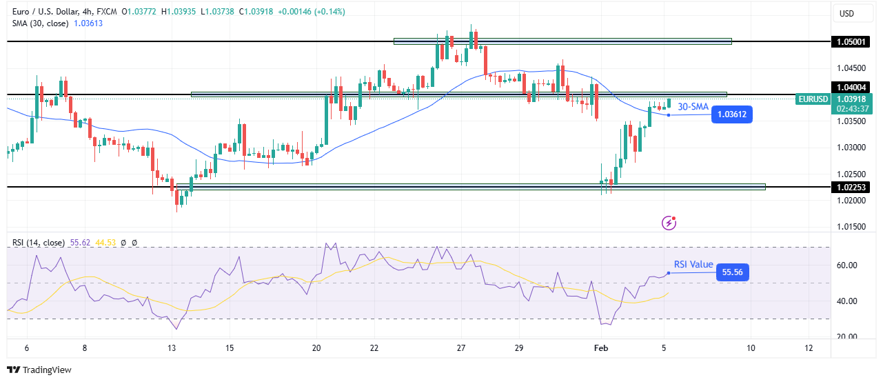 EUR/USD technical forecast