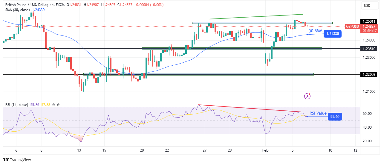 GBP/USD technical forecast