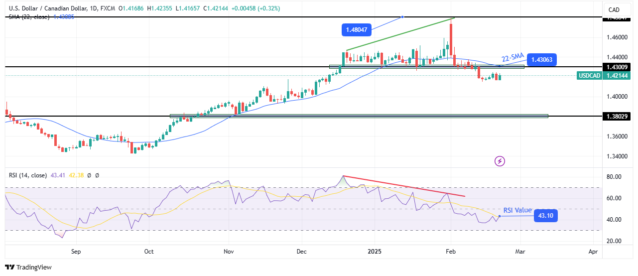 USD/CAD weekly technical forecast