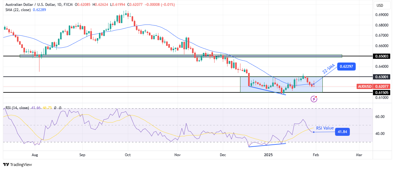 AUD/USD weekly technical forecast