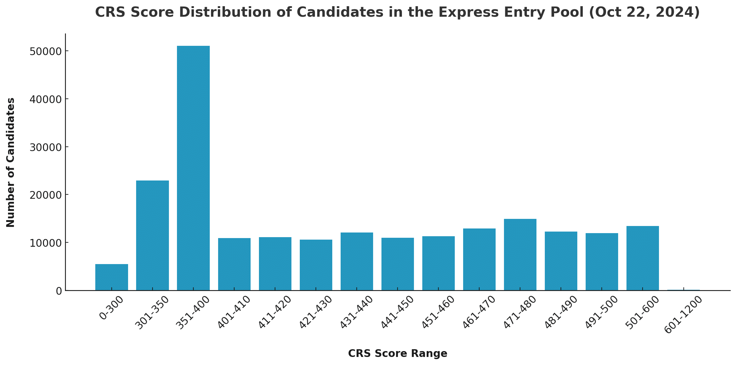 A graph showing the distribution of candidate CRS scores at the end of October