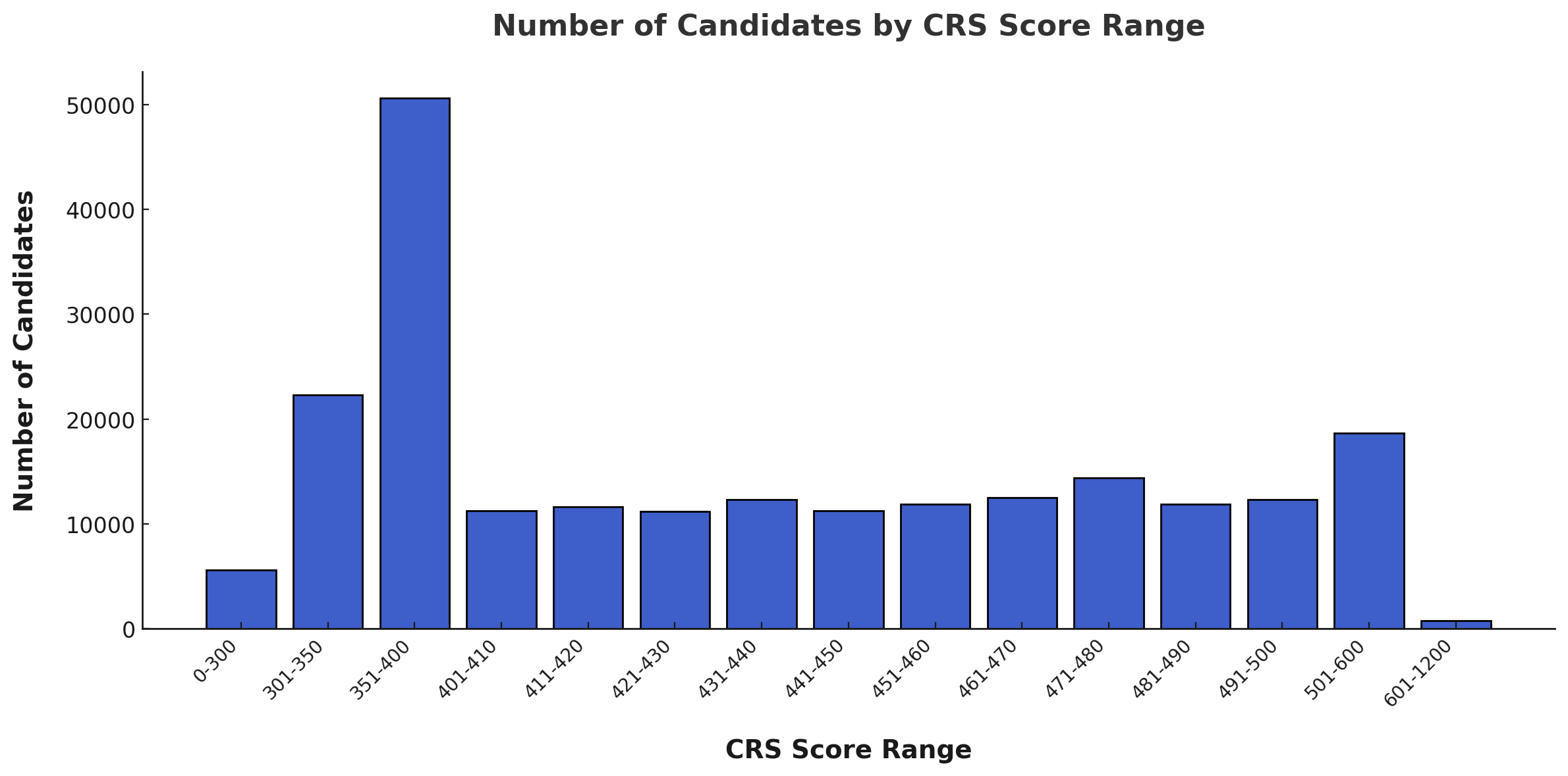 A bar chart showing the composition of the Express Entry pool at the start of December, 2024. 