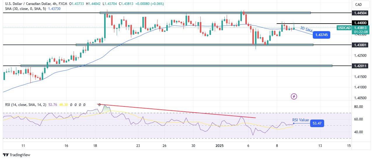 USD/CAD technical forecast