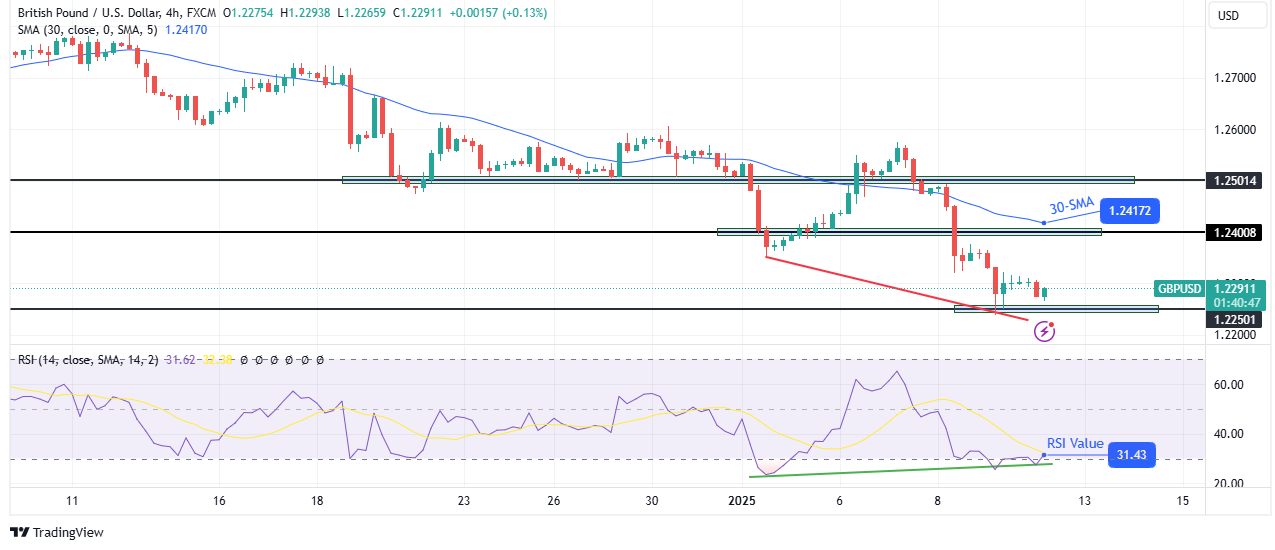 GBP/USD technical outlook