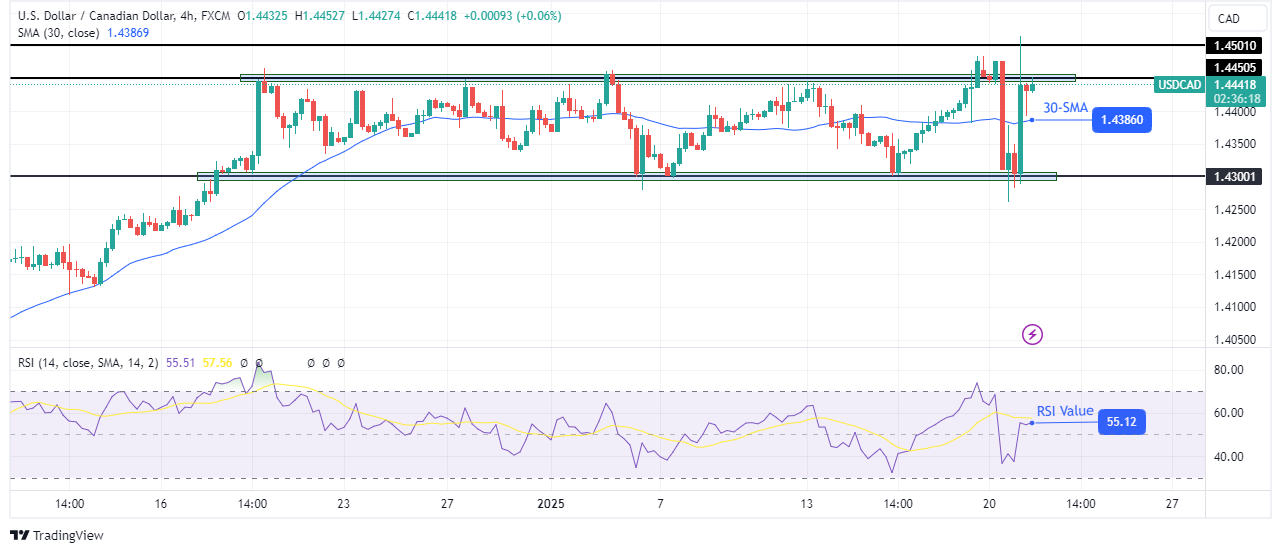 USD/CAD technical outlook