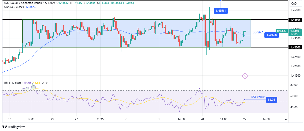 USD/CAD technical forecast